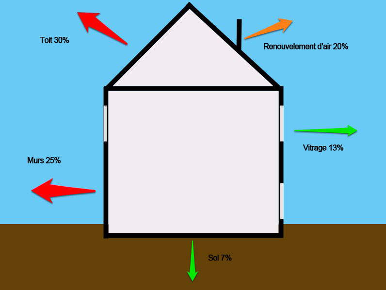 L’isolation thermique et phonique par des isolants végétaux